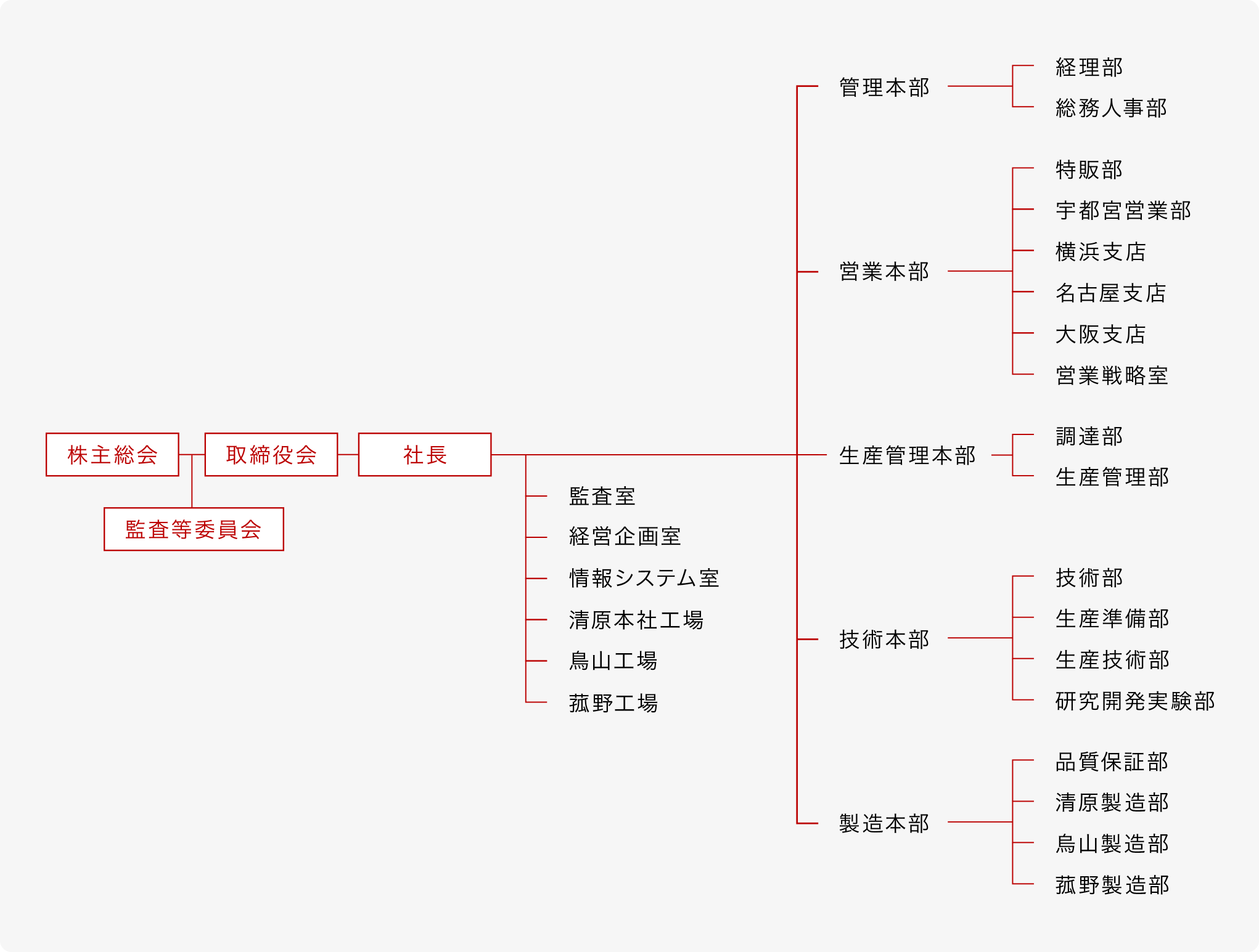 組織図（2022年4月1日現在）