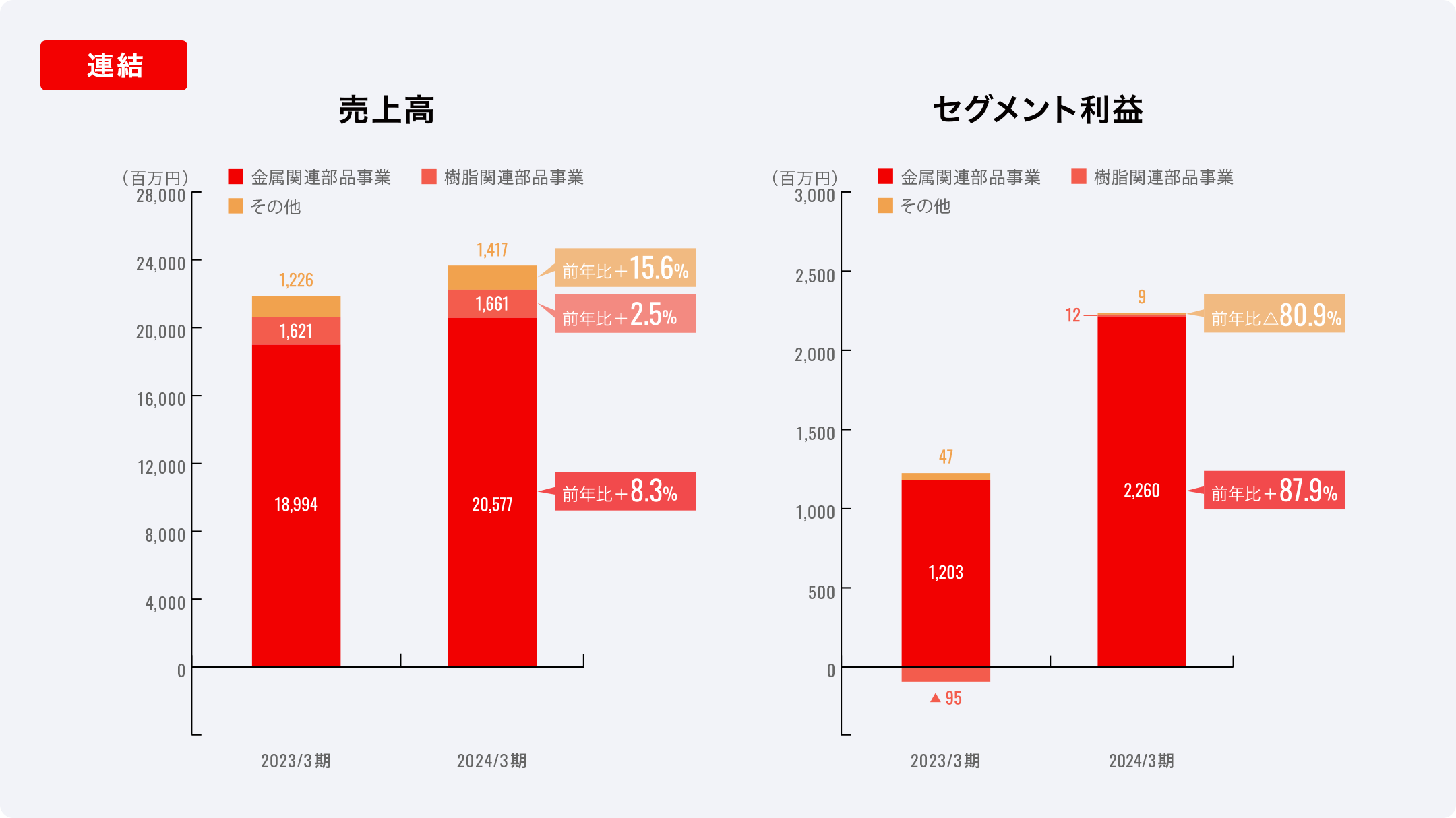 セグメント別売上高・利益の推移（連結）