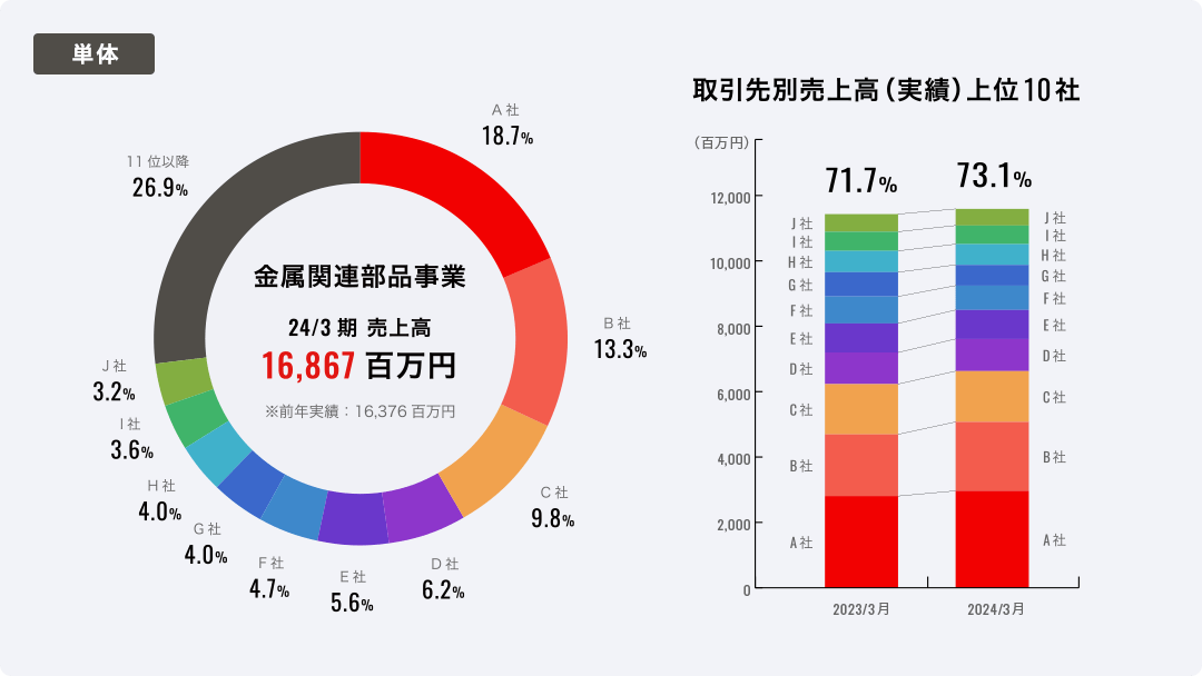 金属関連部品事業 取引先別売上高（単体）