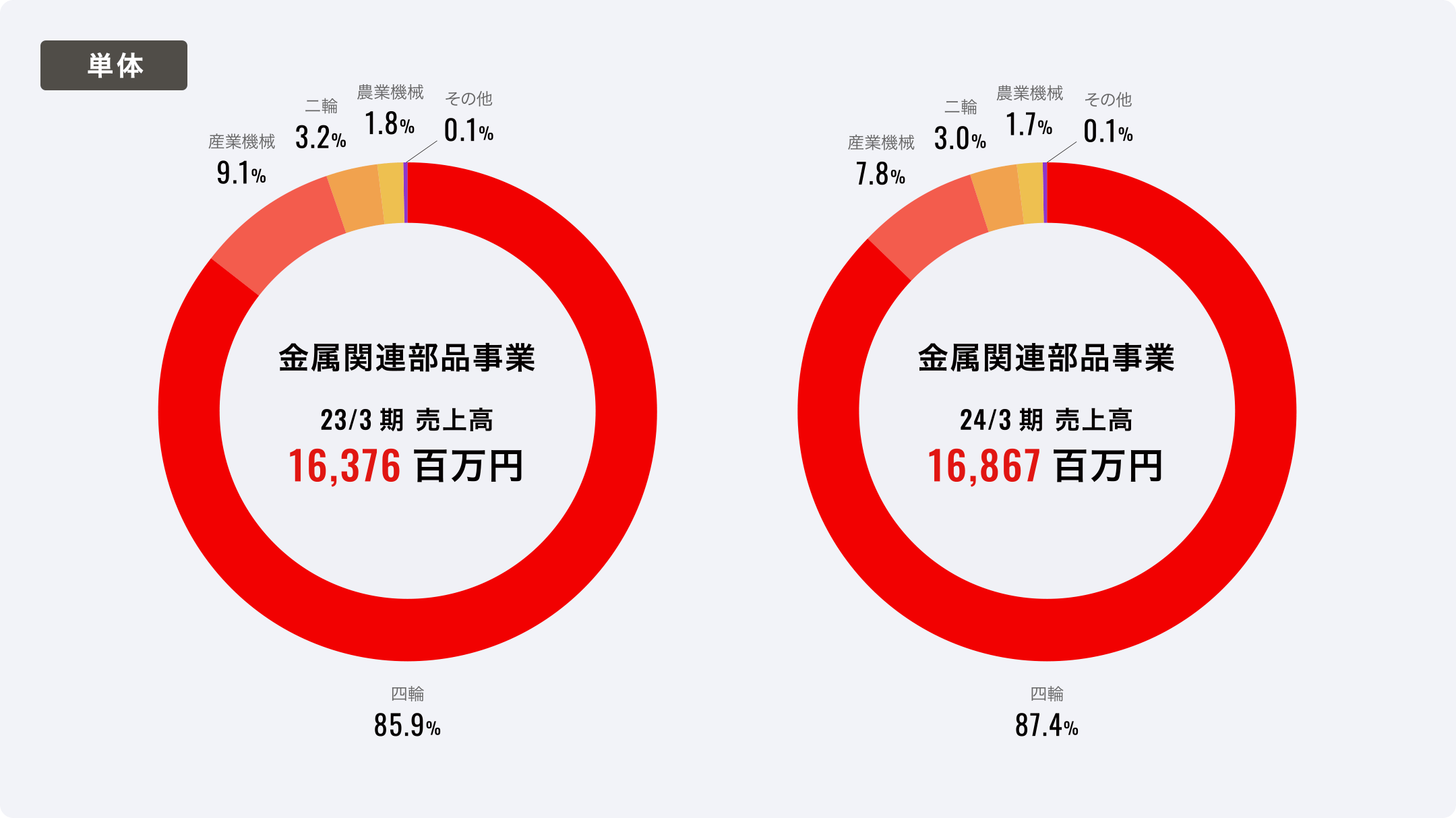 金属関連部品事業 セグメント別売上比率（単体）
