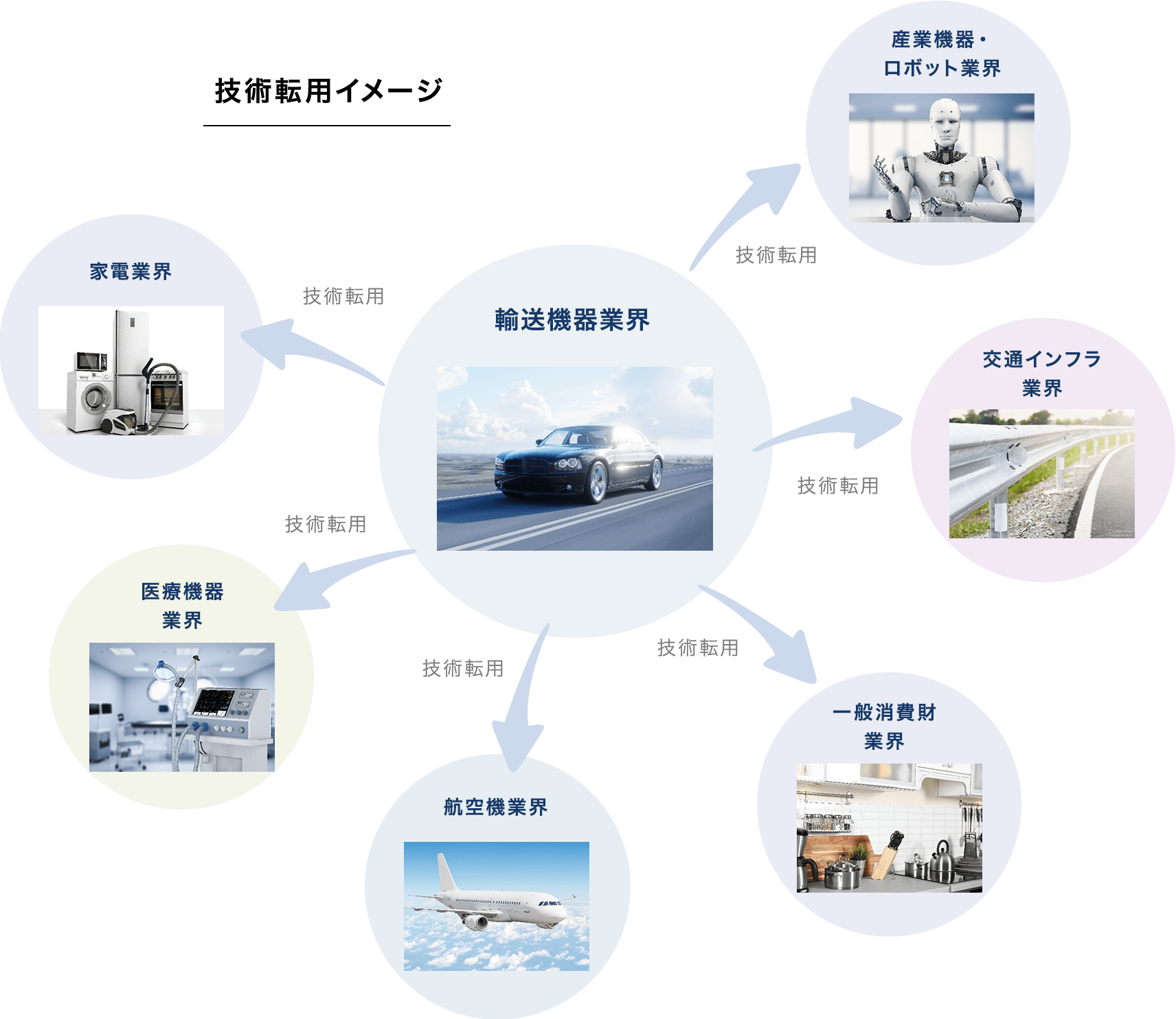 技術転用可能な汎用性の高い技術力