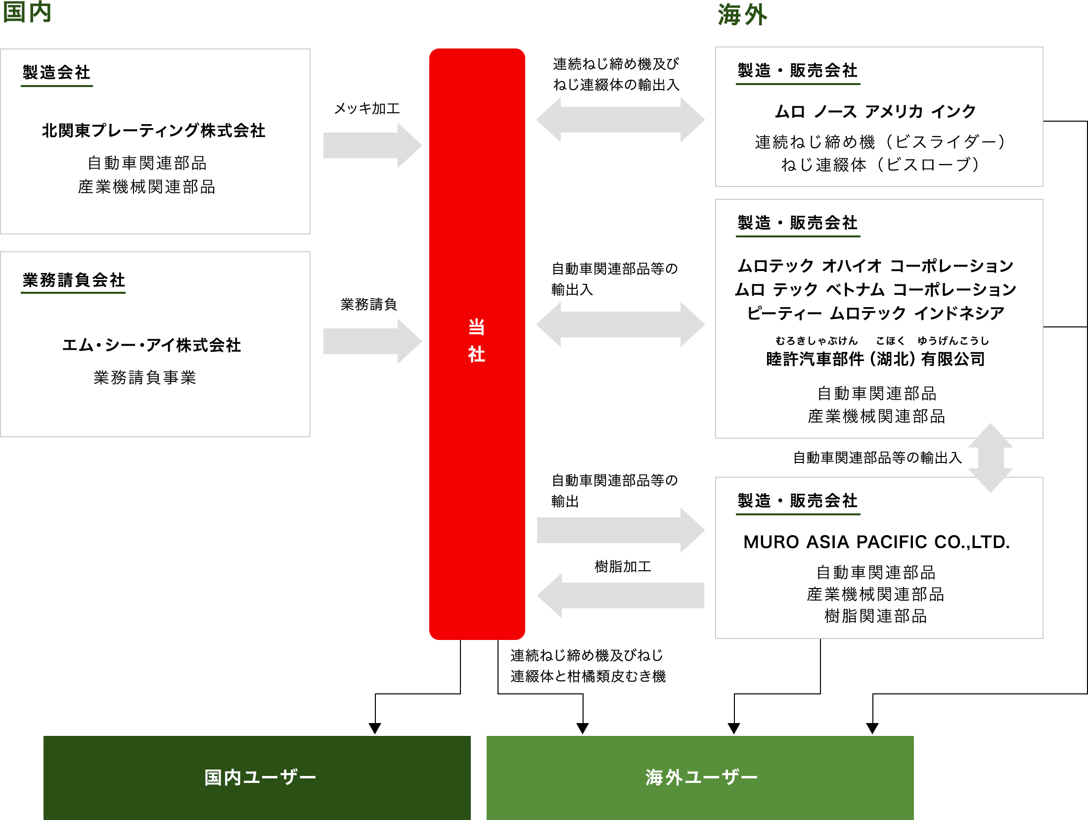 グローバル生産・販売体制