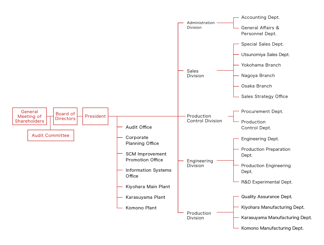 Organization Chart（01/04/2022）
