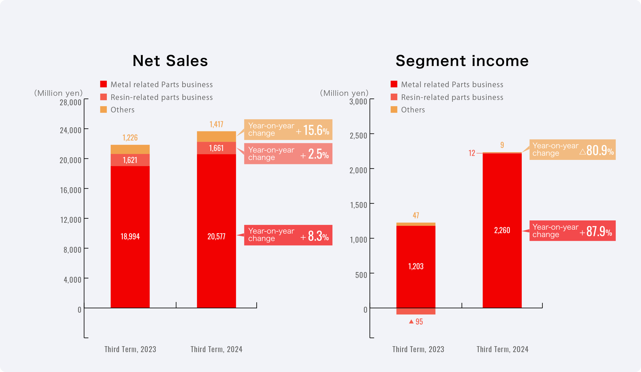 Sales and Profit Trends by Segment (Consolidated)