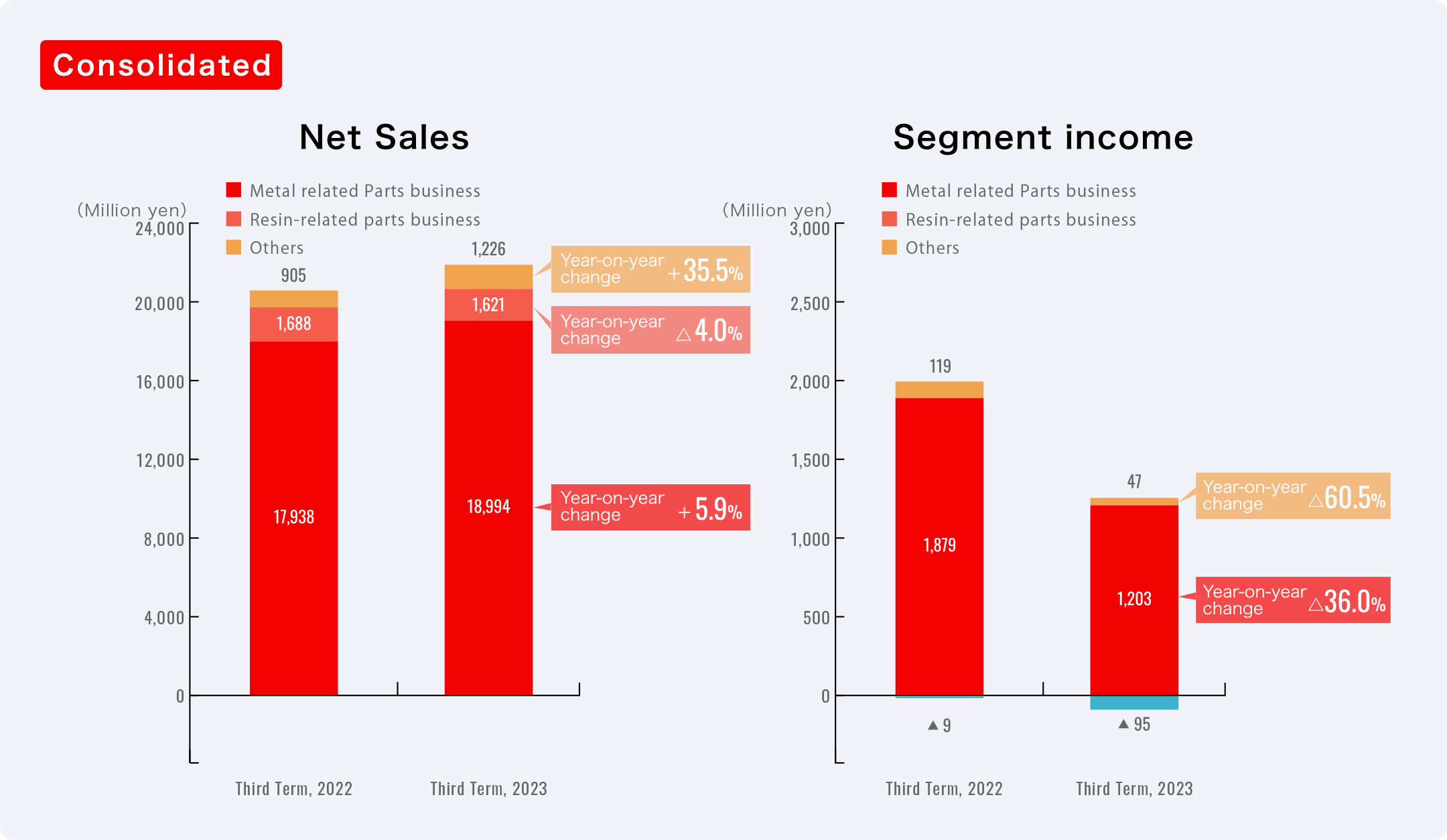 Sales and Profit Trends by Segment (Consolidated)