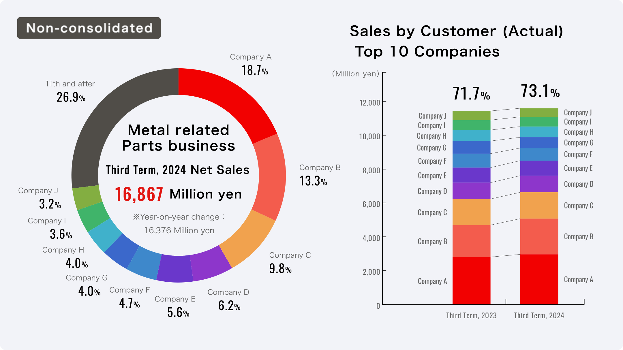 Metal Related Parts Business Sales by Customer (Non-consolidated)