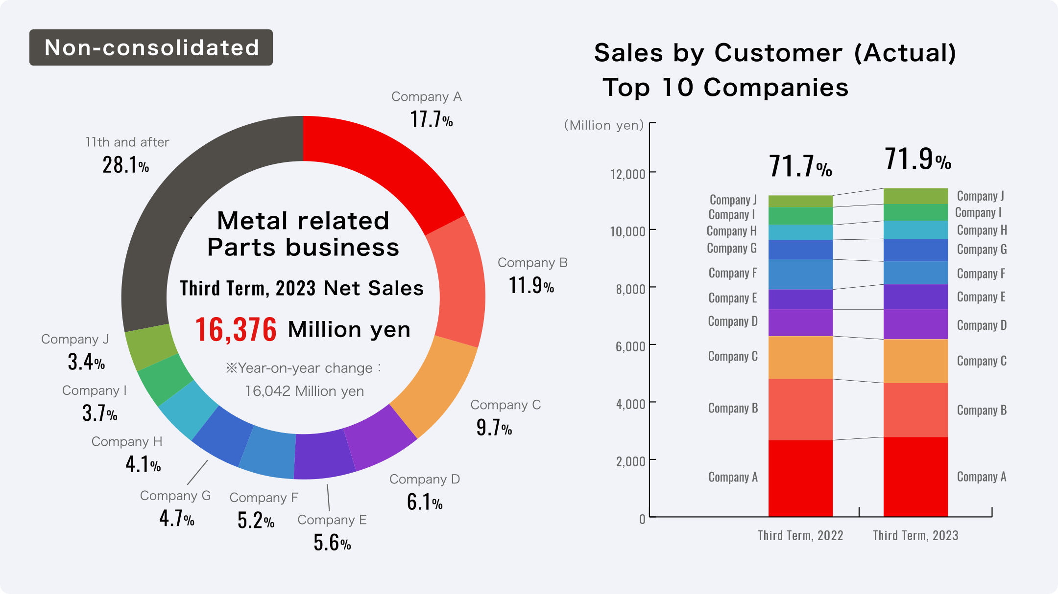 Metal Related Parts Business Sales by Customer (Non-consolidated)