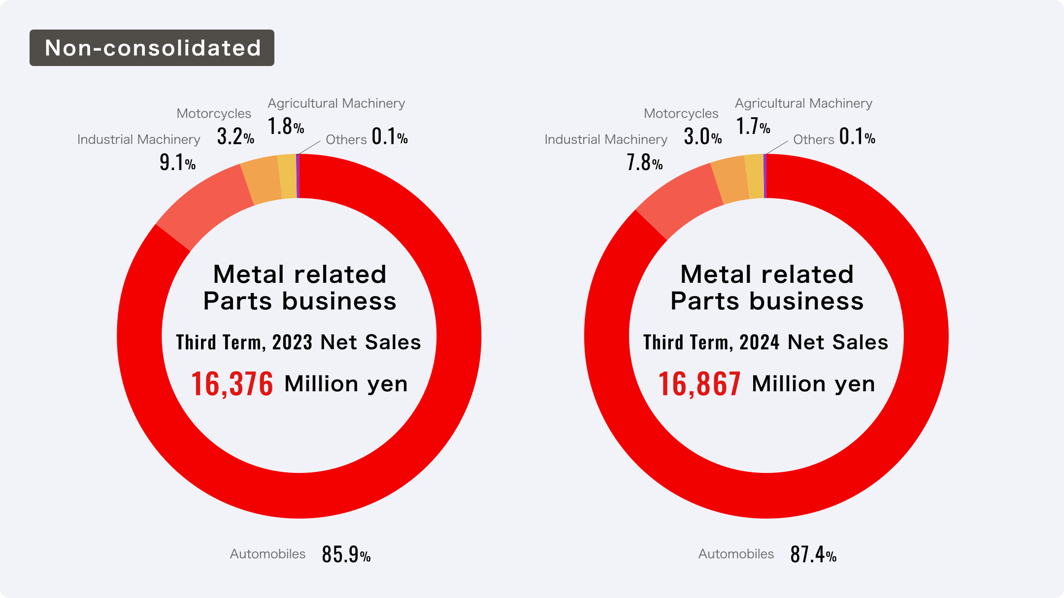 Metal Related Parts Business Sales Ratio by Segment (Non-consolidated)
