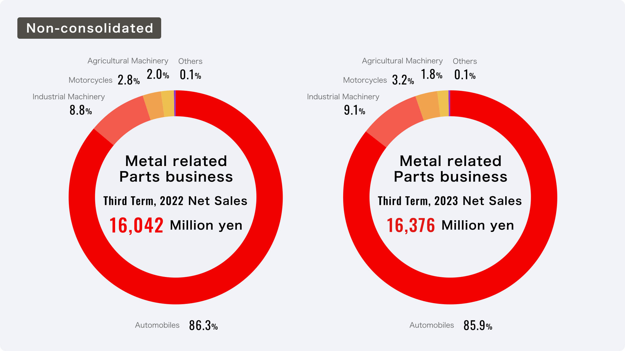 Metal Related Parts Business Sales Ratio by Segment (Non-consolidated)