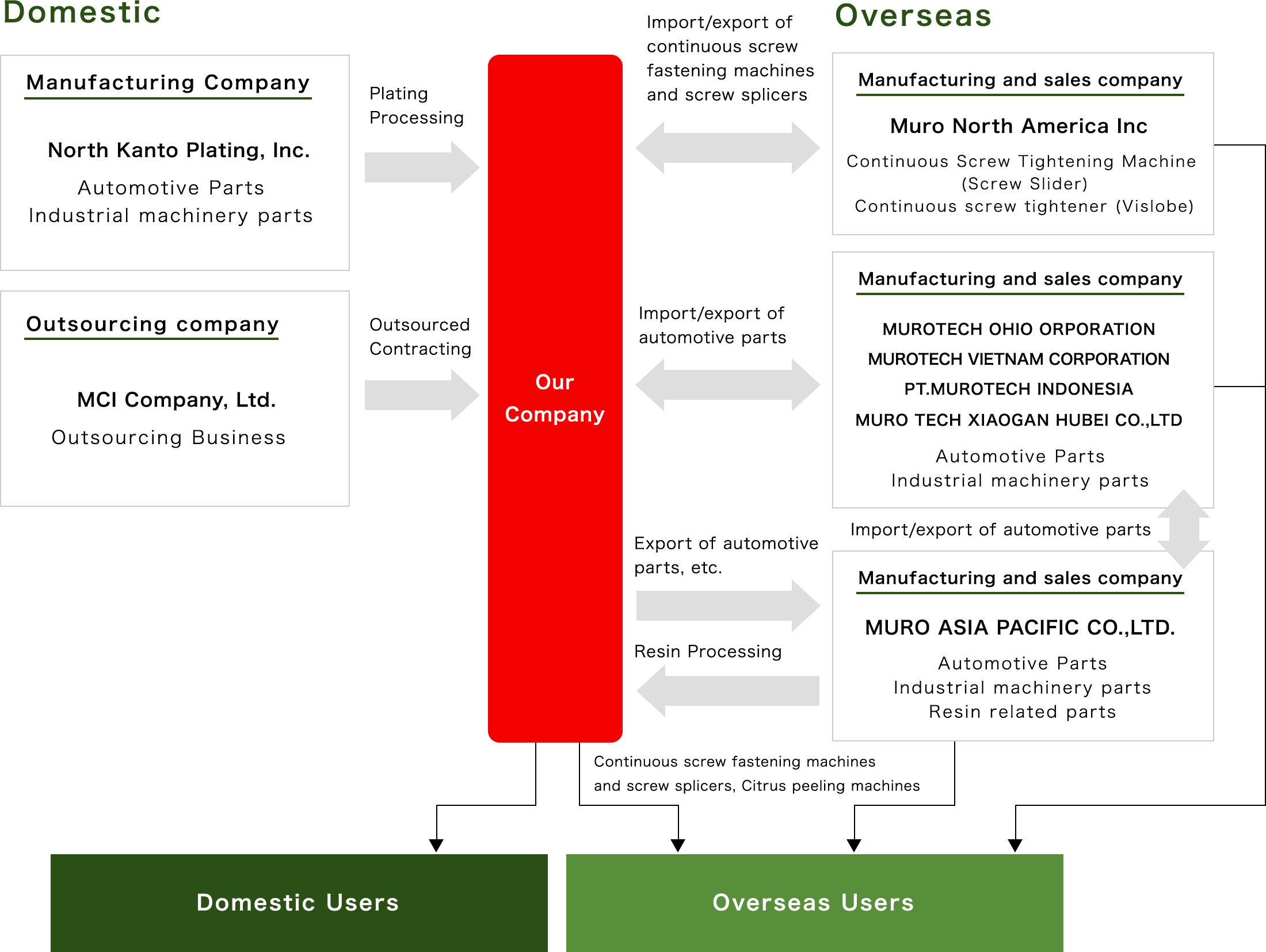 Global Production and Sales Structure